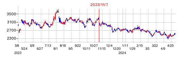 2023年11月7日 16:43前後のの株価チャート